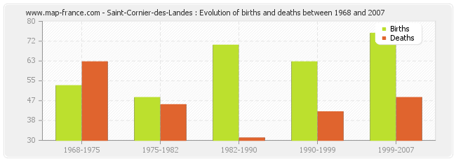 Saint-Cornier-des-Landes : Evolution of births and deaths between 1968 and 2007