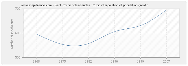 Saint-Cornier-des-Landes : Cubic interpolation of population growth