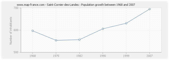Population Saint-Cornier-des-Landes