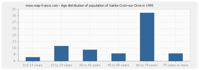 Age distribution of population of Sainte-Croix-sur-Orne in 1999