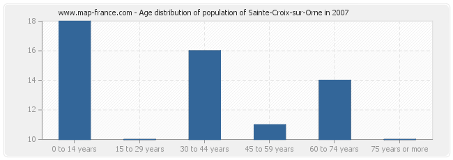 Age distribution of population of Sainte-Croix-sur-Orne in 2007