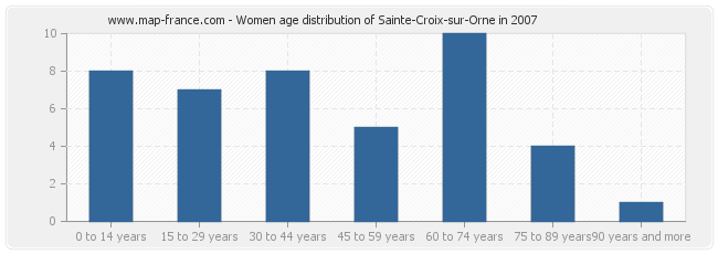 Women age distribution of Sainte-Croix-sur-Orne in 2007