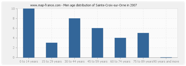 Men age distribution of Sainte-Croix-sur-Orne in 2007