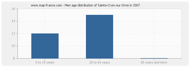 Men age distribution of Sainte-Croix-sur-Orne in 2007