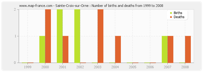 Sainte-Croix-sur-Orne : Number of births and deaths from 1999 to 2008