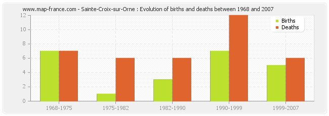 Sainte-Croix-sur-Orne : Evolution of births and deaths between 1968 and 2007