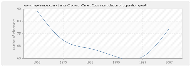 Sainte-Croix-sur-Orne : Cubic interpolation of population growth