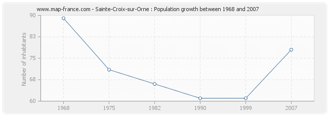 Population Sainte-Croix-sur-Orne