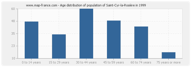 Age distribution of population of Saint-Cyr-la-Rosière in 1999