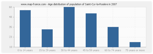 Age distribution of population of Saint-Cyr-la-Rosière in 2007
