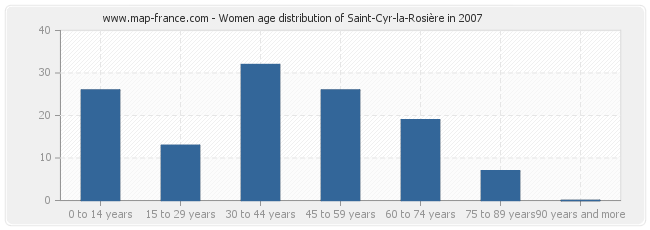 Women age distribution of Saint-Cyr-la-Rosière in 2007