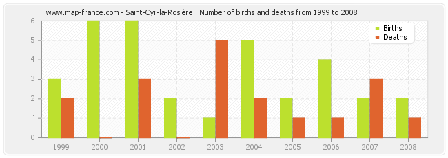 Saint-Cyr-la-Rosière : Number of births and deaths from 1999 to 2008