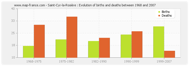 Saint-Cyr-la-Rosière : Evolution of births and deaths between 1968 and 2007