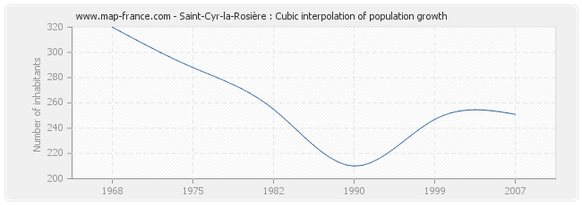 Saint-Cyr-la-Rosière : Cubic interpolation of population growth