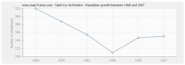 Population Saint-Cyr-la-Rosière