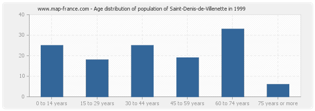 Age distribution of population of Saint-Denis-de-Villenette in 1999