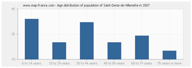 Age distribution of population of Saint-Denis-de-Villenette in 2007