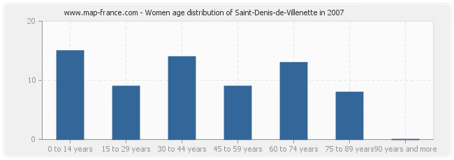 Women age distribution of Saint-Denis-de-Villenette in 2007