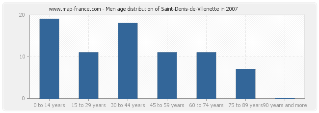Men age distribution of Saint-Denis-de-Villenette in 2007