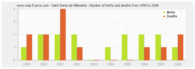 Saint-Denis-de-Villenette : Number of births and deaths from 1999 to 2008