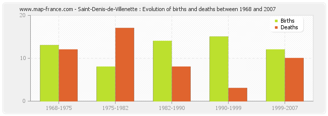 Saint-Denis-de-Villenette : Evolution of births and deaths between 1968 and 2007