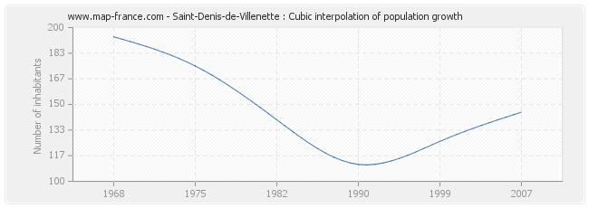 Saint-Denis-de-Villenette : Cubic interpolation of population growth