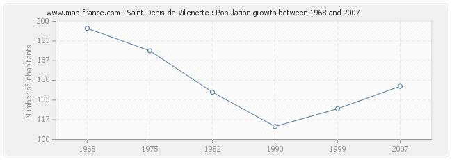 Population Saint-Denis-de-Villenette