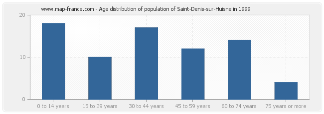 Age distribution of population of Saint-Denis-sur-Huisne in 1999