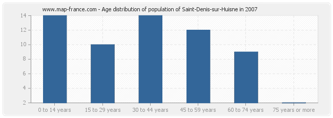 Age distribution of population of Saint-Denis-sur-Huisne in 2007