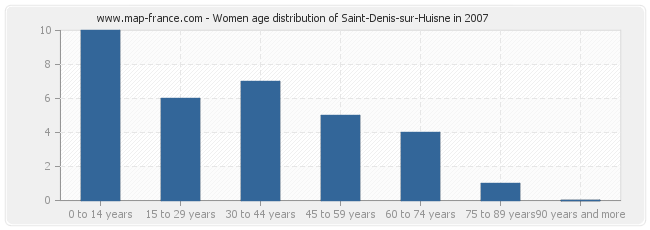 Women age distribution of Saint-Denis-sur-Huisne in 2007