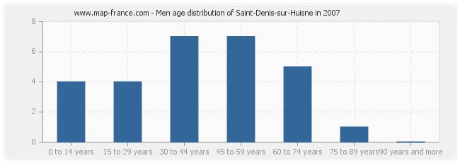 Men age distribution of Saint-Denis-sur-Huisne in 2007