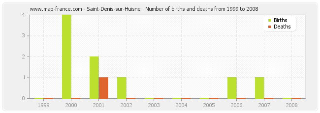 Saint-Denis-sur-Huisne : Number of births and deaths from 1999 to 2008
