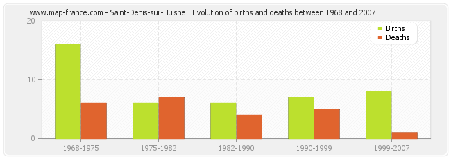 Saint-Denis-sur-Huisne : Evolution of births and deaths between 1968 and 2007