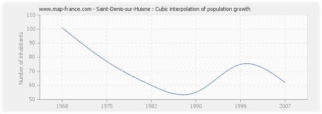 Saint-Denis-sur-Huisne : Cubic interpolation of population growth