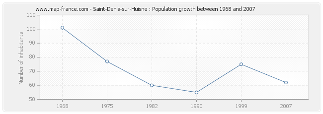 Population Saint-Denis-sur-Huisne