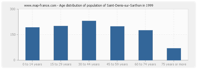 Age distribution of population of Saint-Denis-sur-Sarthon in 1999