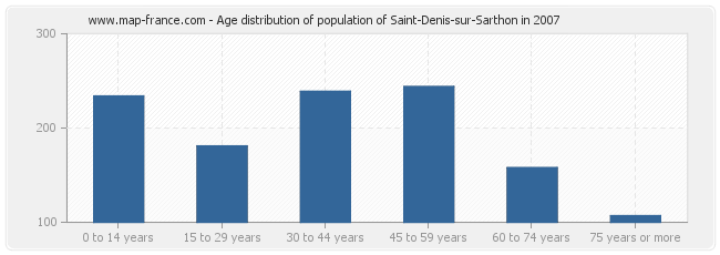 Age distribution of population of Saint-Denis-sur-Sarthon in 2007