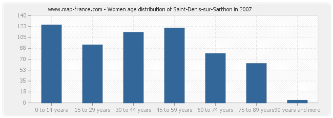 Women age distribution of Saint-Denis-sur-Sarthon in 2007
