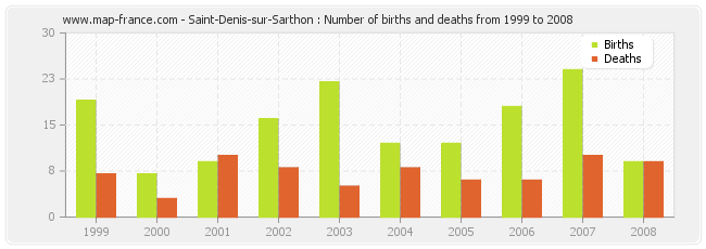 Saint-Denis-sur-Sarthon : Number of births and deaths from 1999 to 2008