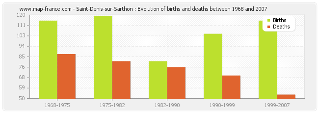 Saint-Denis-sur-Sarthon : Evolution of births and deaths between 1968 and 2007