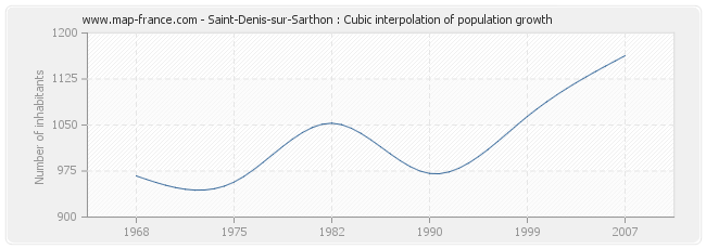 Saint-Denis-sur-Sarthon : Cubic interpolation of population growth