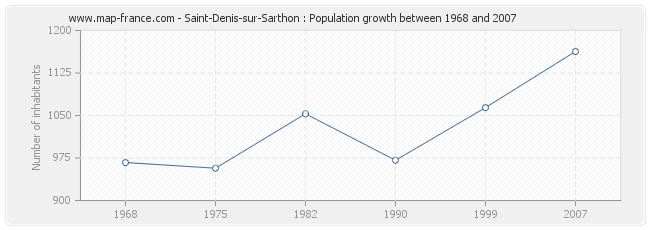 Population Saint-Denis-sur-Sarthon