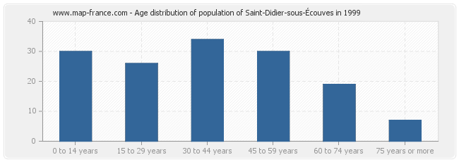 Age distribution of population of Saint-Didier-sous-Écouves in 1999