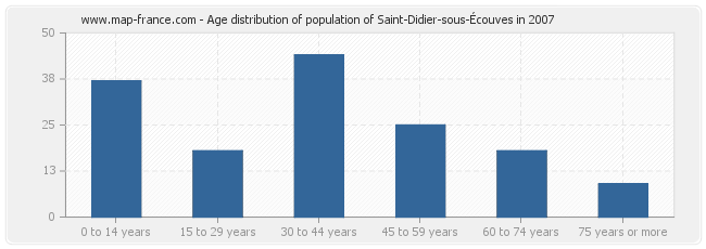 Age distribution of population of Saint-Didier-sous-Écouves in 2007