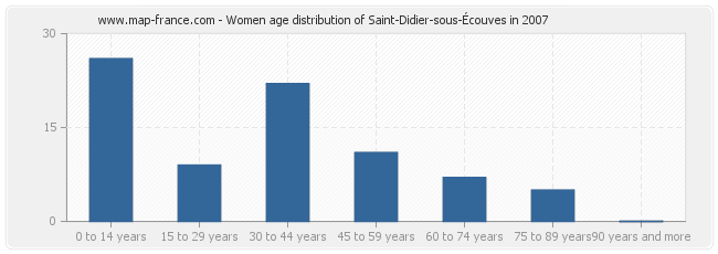 Women age distribution of Saint-Didier-sous-Écouves in 2007