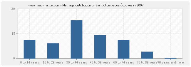 Men age distribution of Saint-Didier-sous-Écouves in 2007