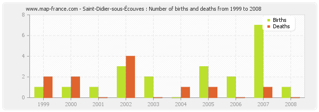 Saint-Didier-sous-Écouves : Number of births and deaths from 1999 to 2008