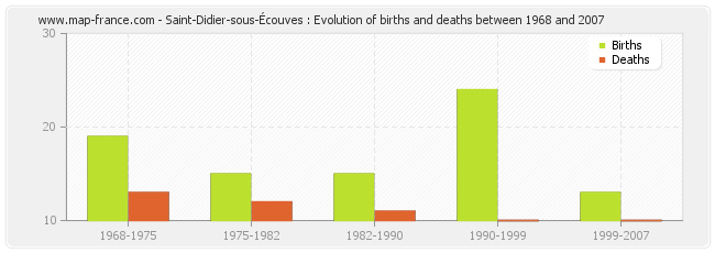 Saint-Didier-sous-Écouves : Evolution of births and deaths between 1968 and 2007