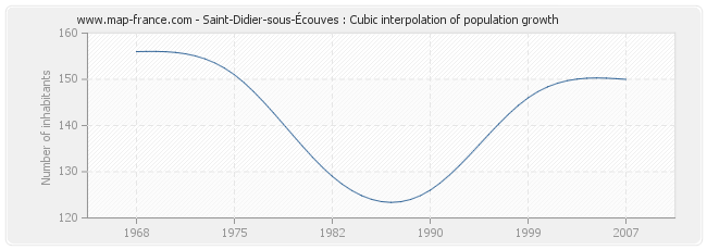 Saint-Didier-sous-Écouves : Cubic interpolation of population growth