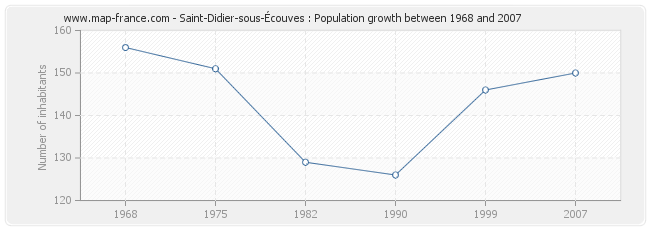 Population Saint-Didier-sous-Écouves